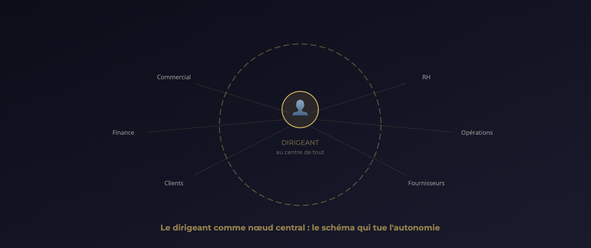 entreprise qui tourne sans vous - strategie des fractales entrepreneur anonyme 1