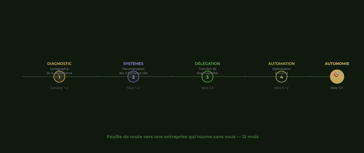 entreprise qui tourne sans vous - strategie des fractales entrepreneur anonyme 1